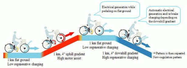 How to Charge an Electric Bike Downhill